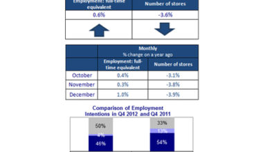 Data shows rise in retail employment despite record decline in shop numbers